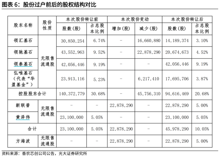 你知道股份过户前后的股权结构对比?