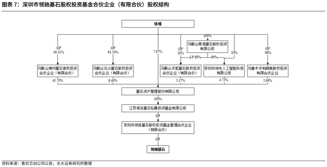 如何了解深圳市领驰基石股权投资基金合伙企业(有限合伙)股权结构?