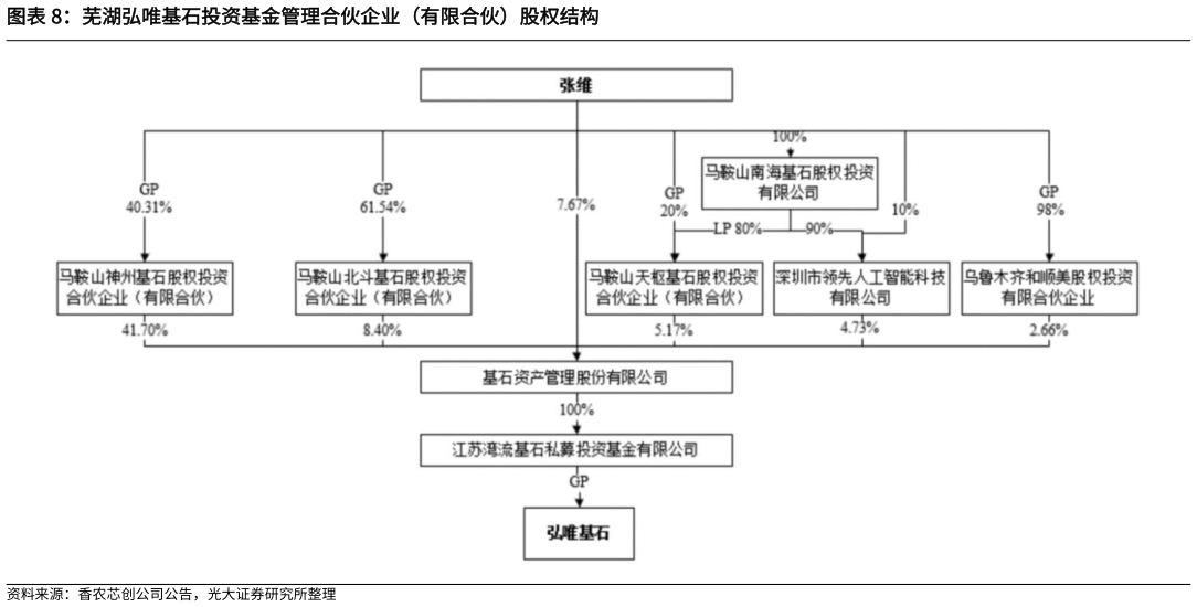 如何才能芜湖弘唯基石投资基金管理合伙企业(有限合伙)股权结构?
