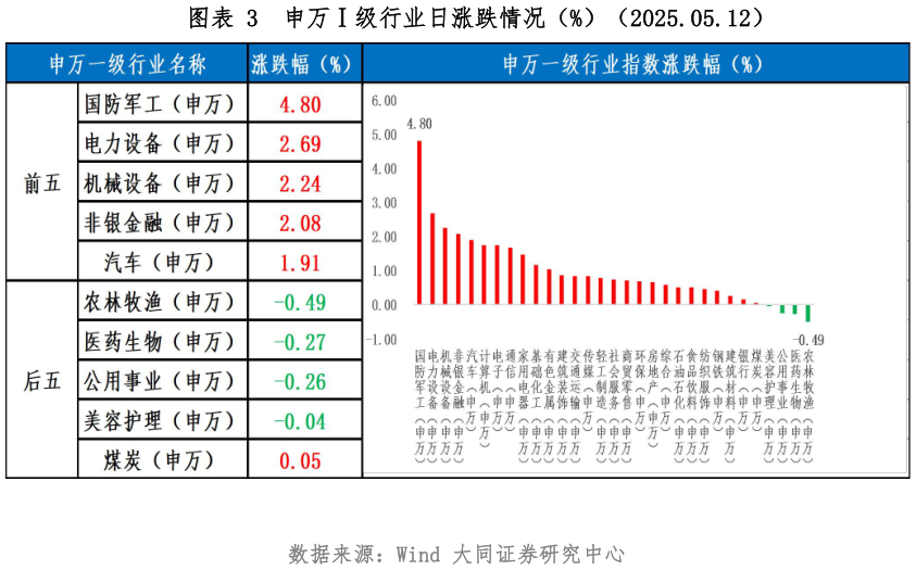 如何才能申万级行业日涨跌情况（%）（2025.05.12）