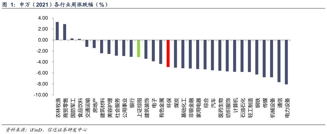 如何解释申万(2021)各行业周涨跌幅(%)?