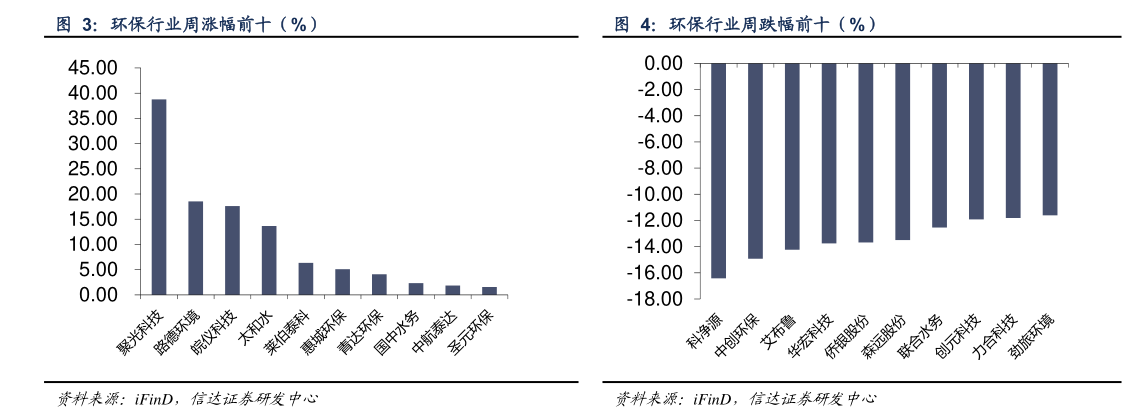 如何了解环保行业周涨幅前十(%) 环保行业周跌幅前十(%)?