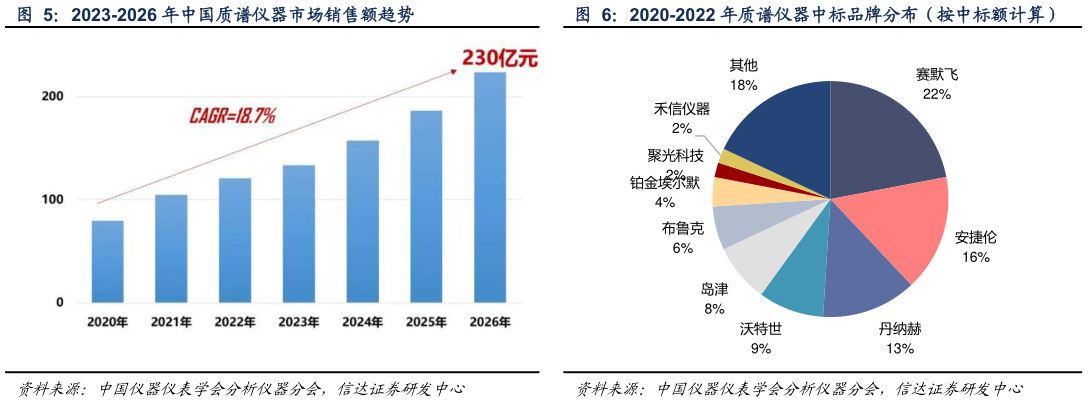 请问一下2020-2022 年质谱仪器中标品牌分布(按中标额计算)?