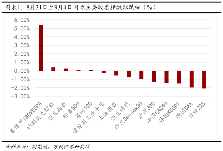 想关注一下8月31日至9月4日国际主要股票指数涨跌幅（%）