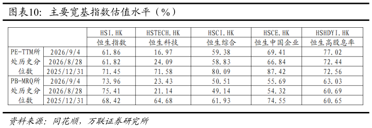 想问下各位网友主要宽基指数估值水平（%）