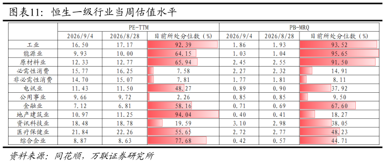 请问一下恒生一级行业当周估值水平