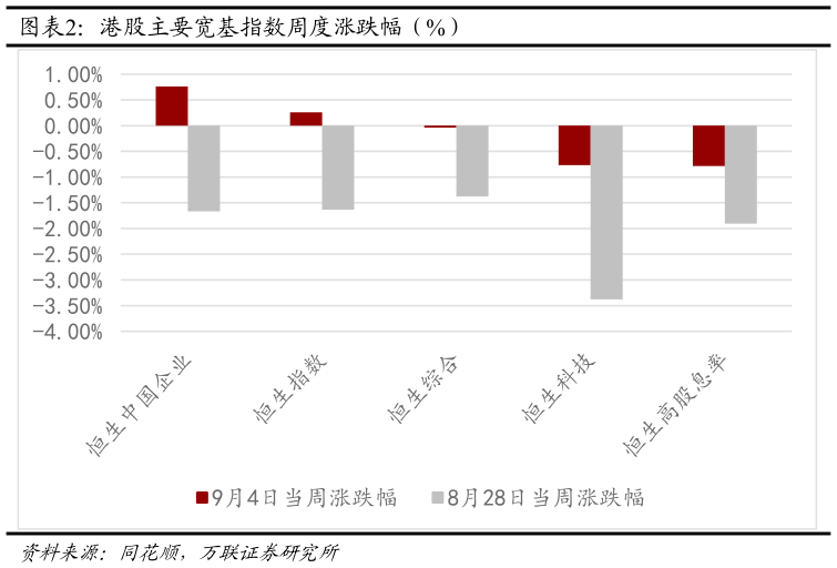 如何解释港股主要宽基指数周度涨跌幅（%）