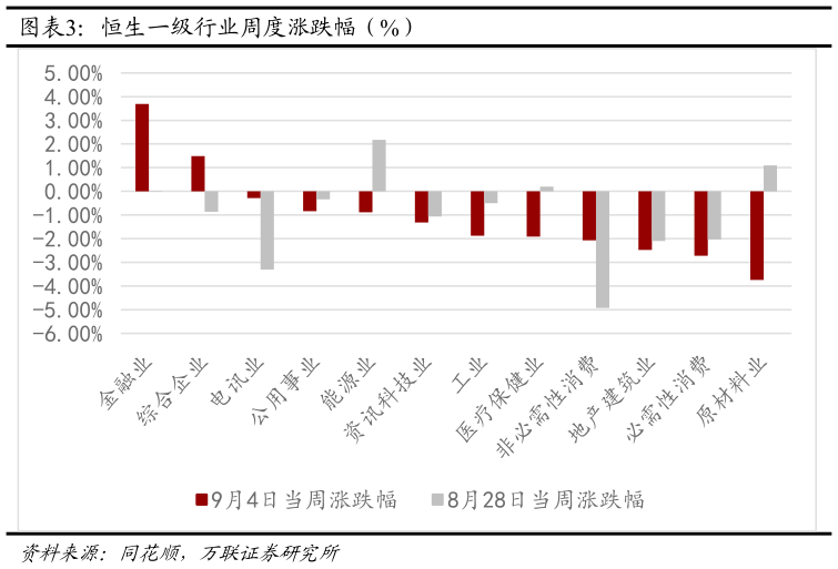 如何解释恒生一级行业周度涨跌幅（%）
