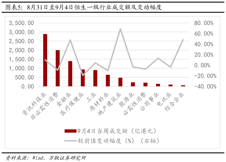 谁能回答8月31日至9月4日恒生一级行业成交额及变动幅度