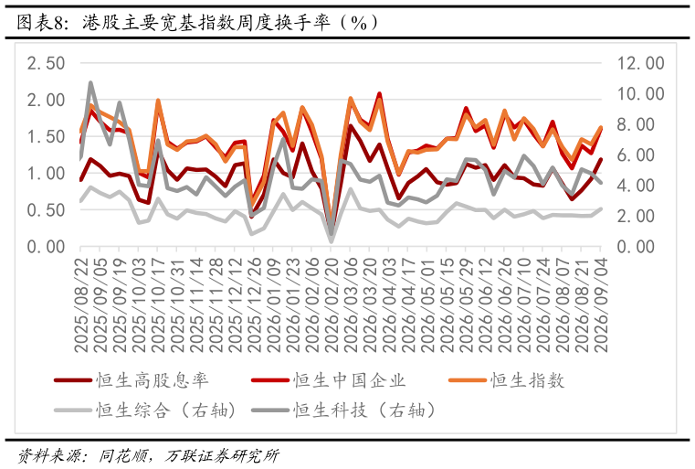 如何解释港股主要宽基指数周度换手率（%）