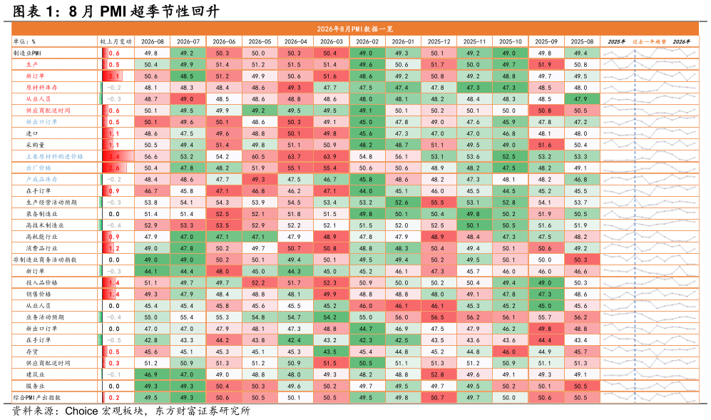 如何看待8 月 PMI 超季节性回升