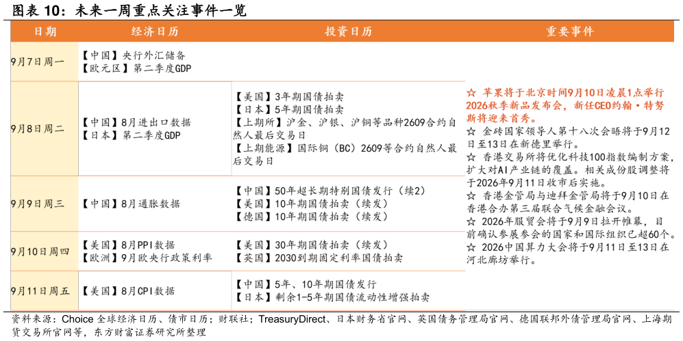 咨询下各位未来一周重点关注事件一览
