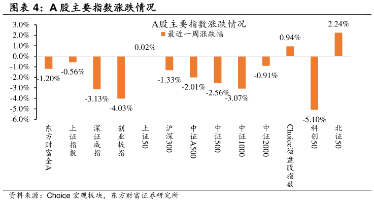 请问一下A 股主要指数涨跌情况
