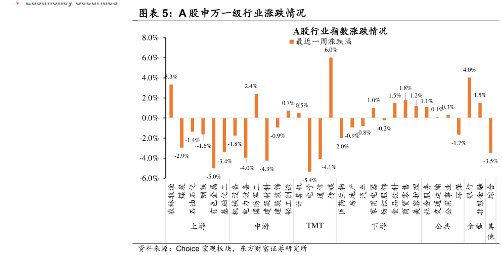 如何才能A 股申万一级行业涨跌情况