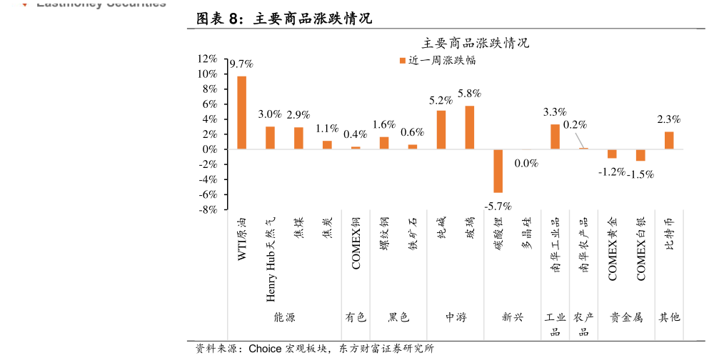 我想了解一下主要商品涨跌情况