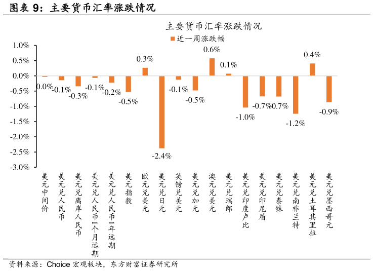 咨询大家主要货币汇率涨跌情况