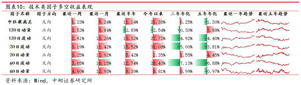 谁能回答技术类因子多空收益表现