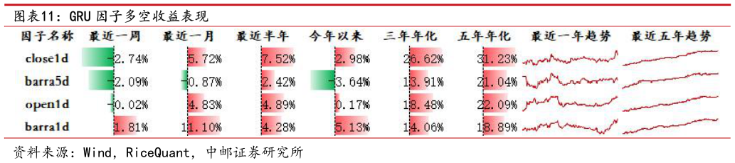 想问下各位网友GRU 因子多空收益表现