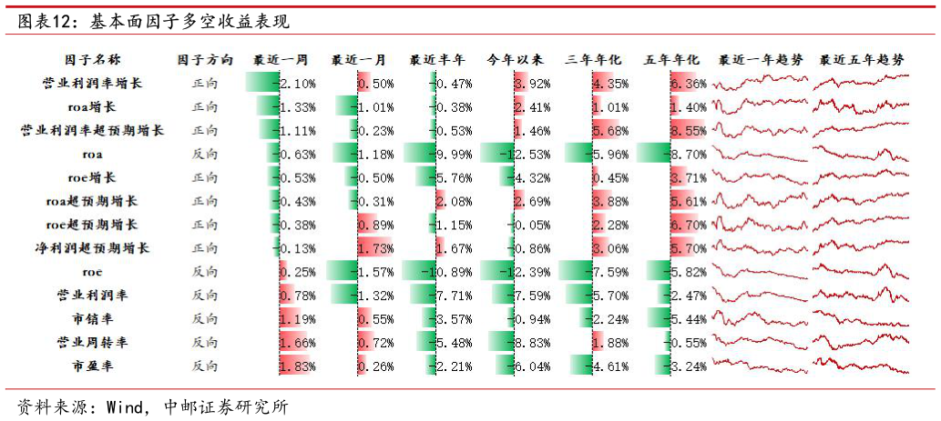 如何解释基本面因子多空收益表现