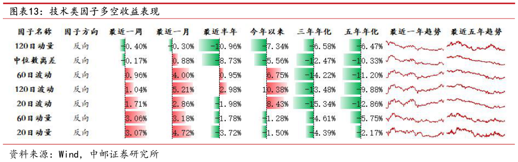 咨询大家技术类因子多空收益表现