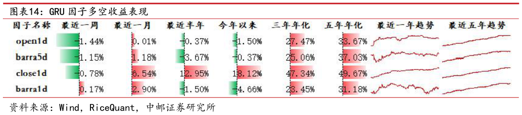 如何看待GRU 因子多空收益表现