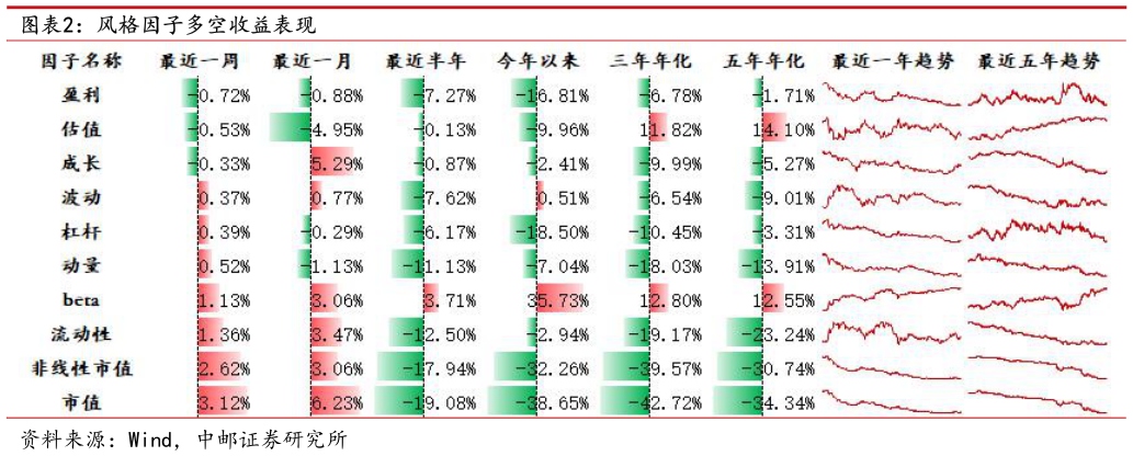 如何了解风格因子多空收益表现