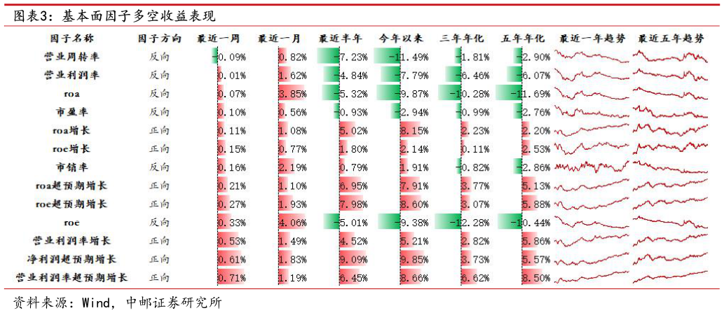 谁能回答基本面因子多空收益表现