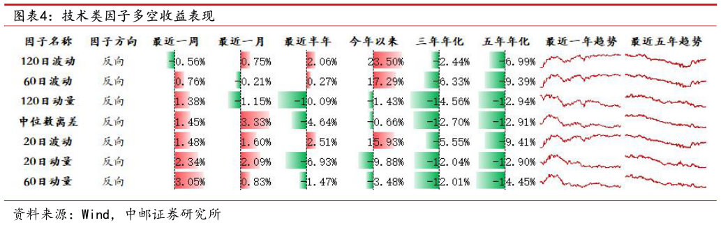 如何解释技术类因子多空收益表现