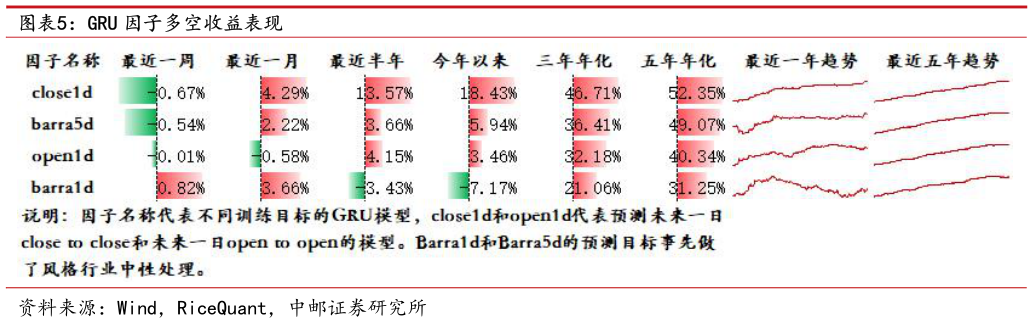 想问下各位网友GRU 因子多空收益表现