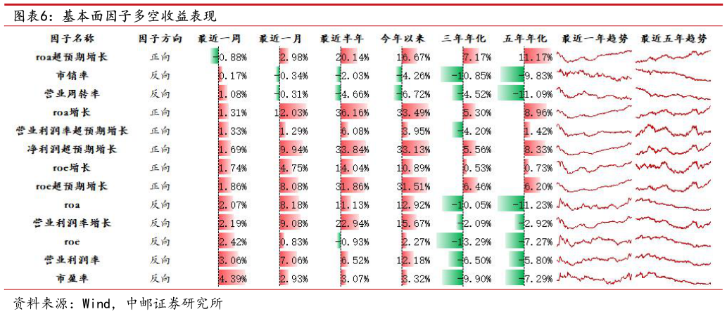 谁能回答基本面因子多空收益表现