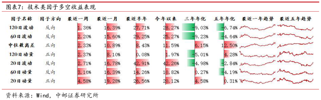 如何解释技术类因子多空收益表现
