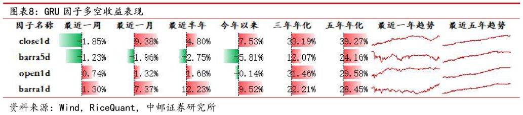 你知道GRU 因子多空收益表现