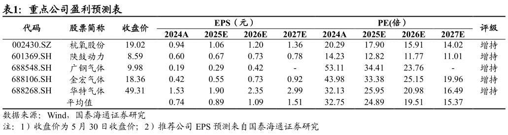 我想了解一下重点公司盈利预测表