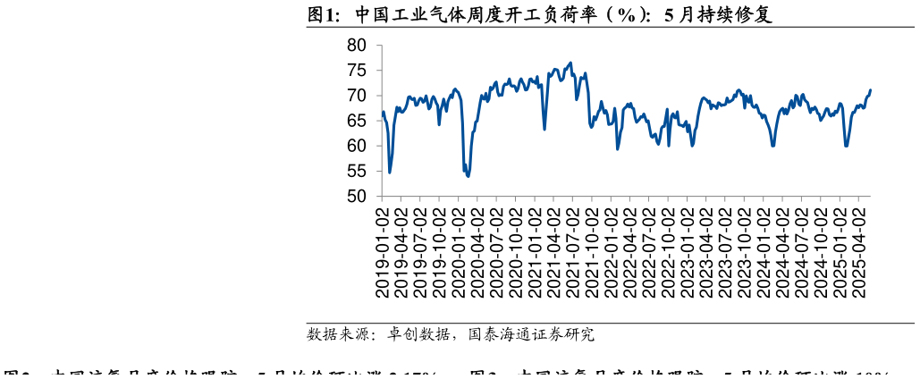 想关注一下中国工业气体周度开工负荷率（%）：5 月持续修复