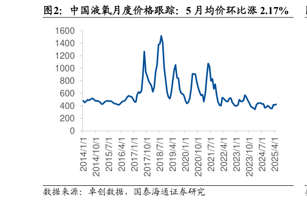 怎样理解中国液氧月度价格跟踪：5 月均价环比涨 2.17%