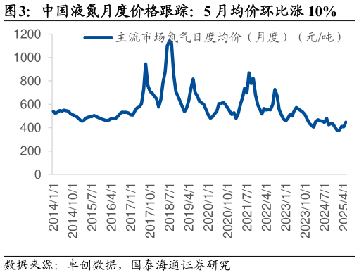 如何了解中国液氮月度价格跟踪：5 月均价环比涨 10%