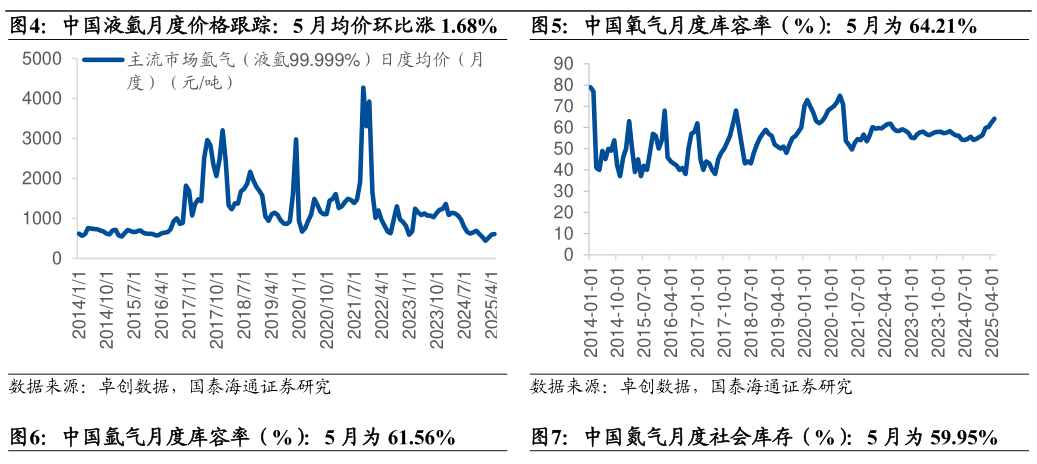 谁知道中国液氩月度价格跟踪：5 月均价环比涨 1.68%中国氧气月度库容率（%）：5 月为 64.21%