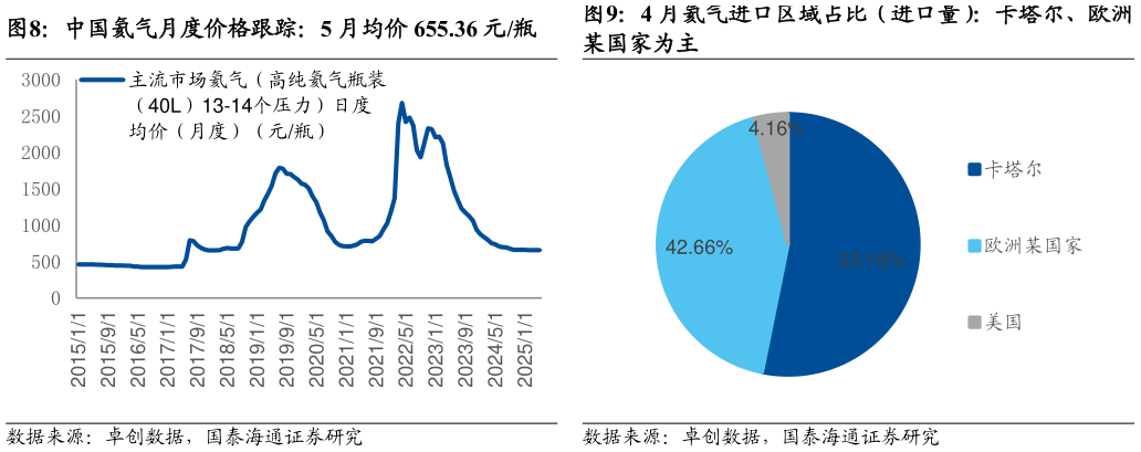 咨询大家中国氦气月度价格跟踪：5 月均价 655.36 元瓶 中国氮气月度社会库存（%）：5 月为 59.95% 4 月氦气进口区域占比（进口量）：卡塔尔、欧洲