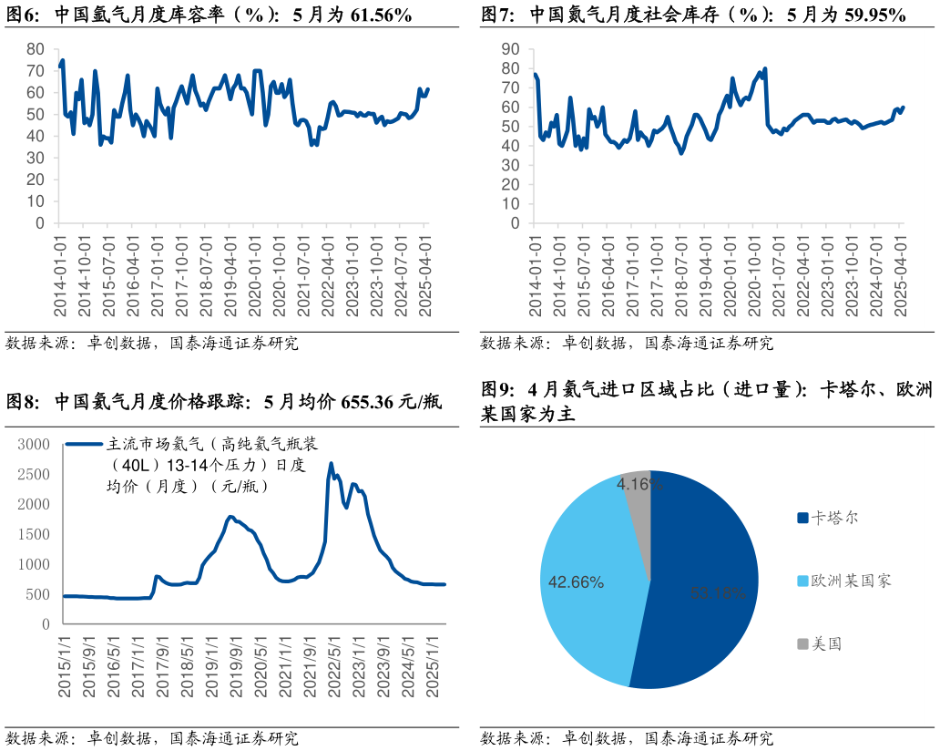 如何解释中国氮气月度社会库存（%）：5 月为 59.95% 4 月氦气进口区域占比（进口量）：卡塔尔、欧洲
