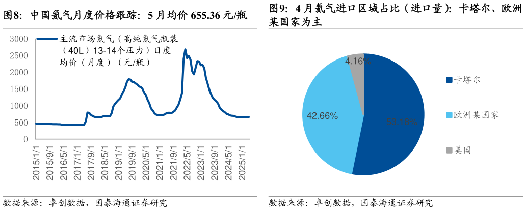 请问一下4 月氦气进口区域占比（进口量）：卡塔尔、欧洲