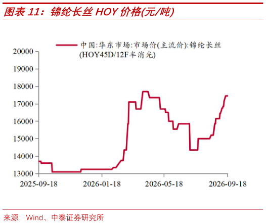 各位网友请教一下锦纶长丝HOY价格元吨