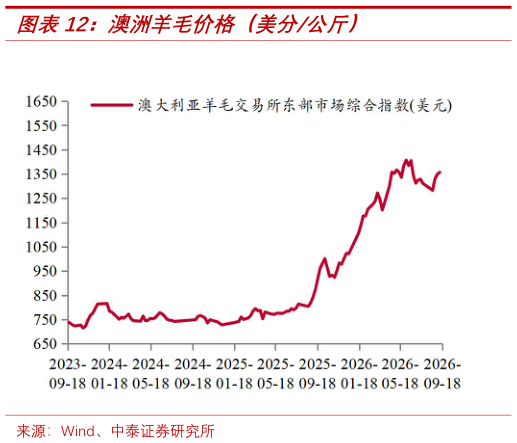 如何看待澳洲羊毛价格（美分公斤）