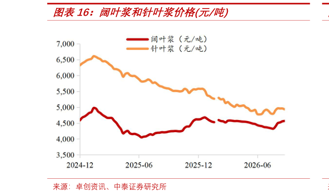 咨询大家阔叶浆和针叶浆价格元吨