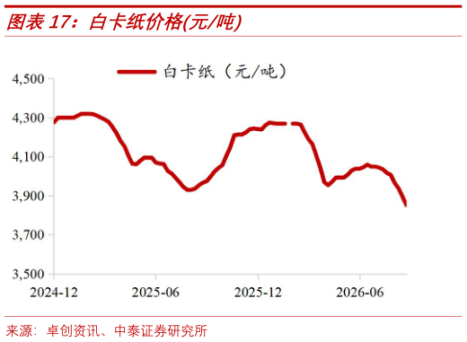 咨询大家白卡纸价格元吨