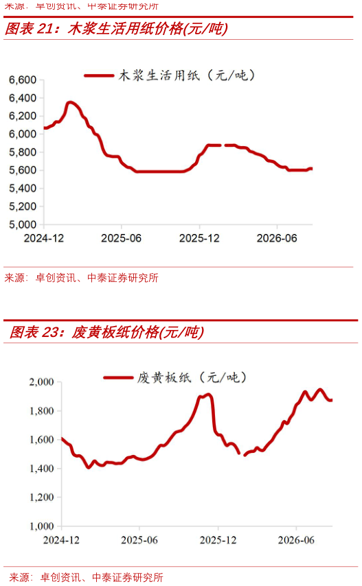 一起讨论下木浆生活用纸价格元吨