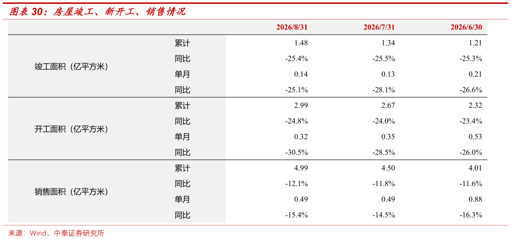 如何看待房屋竣工、新开工、销售情况