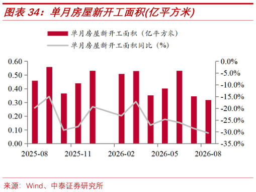 谁能回答单月房屋新开工面积亿平方米