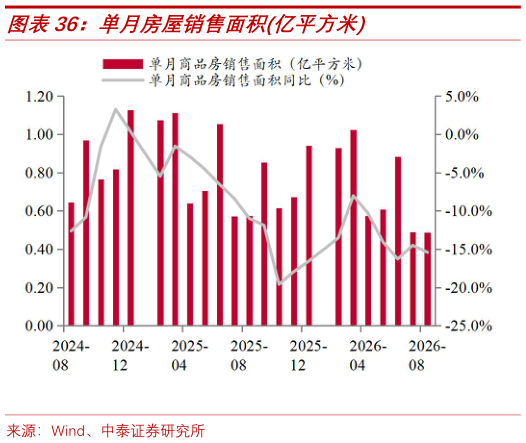 想问下各位网友单月房屋销售面积亿平方米