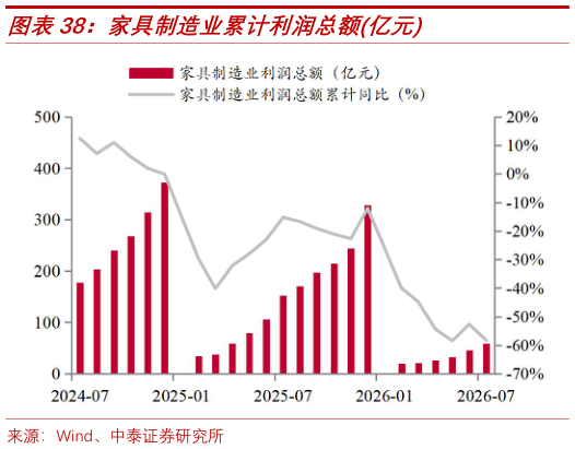 如何才能家具制造业累计利润总额亿元