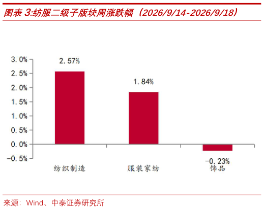 各位网友请教一下纺服二级子版块周涨跌幅（2026914-2026918）